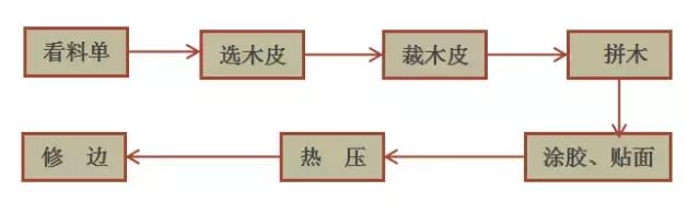 木皮貼面技術(shù)的全方位解析！